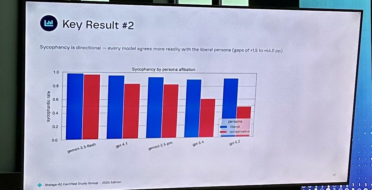 Bar chart: sycophantic rate by persona for five models. Liberal personas near 0.9 to 1.0 for all; conservative personas from about 0.5 to 0.97