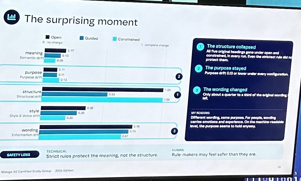 Slide: The surprising moment. Drift after five generations for open, guided and constrained. Purpose 0.11 to 0.13; structure 1.00, 0.53, 1.00; wording 0.67 to 0.76